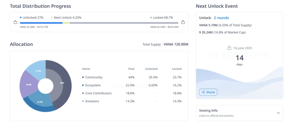 برنامه آزادسازی توکن‌های وانا (VANA)- منبع: Cryptorank